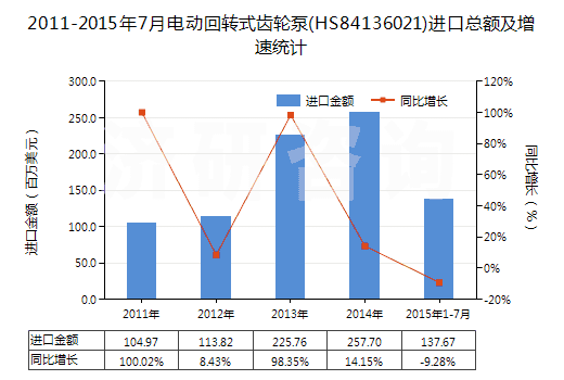 2011-2015年7月電動回轉(zhuǎn)式齒輪泵(HS84136021)進(jìn)口總額及增速統(tǒng)計(jì)